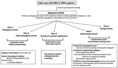 Challenges in molecular diagnosis of multiple endocrine neoplasia